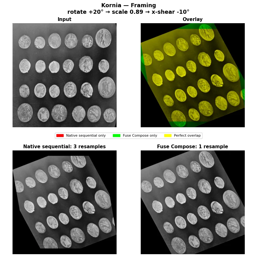Kornia framing: sequential and fused resampling