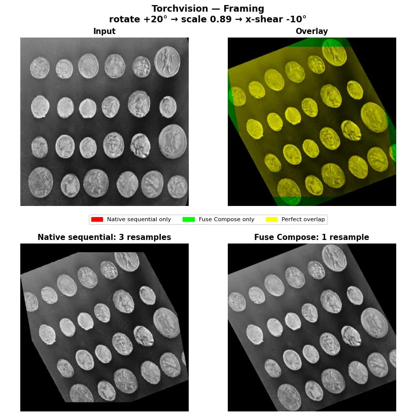 TorchVision framing: sequential and fused resampling