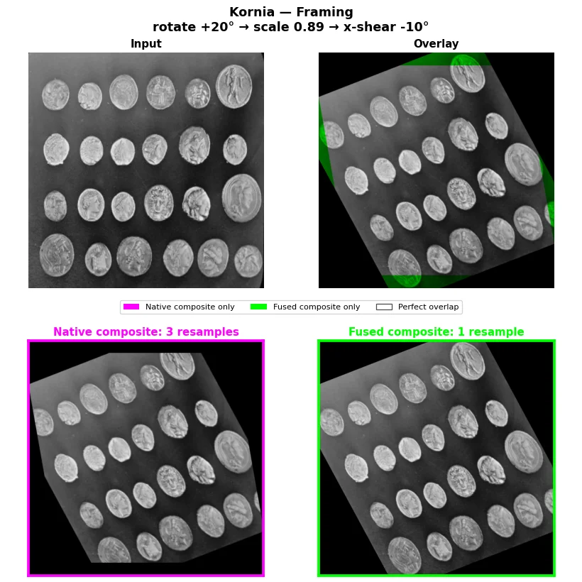 Kornia framing: sequential and fused resampling