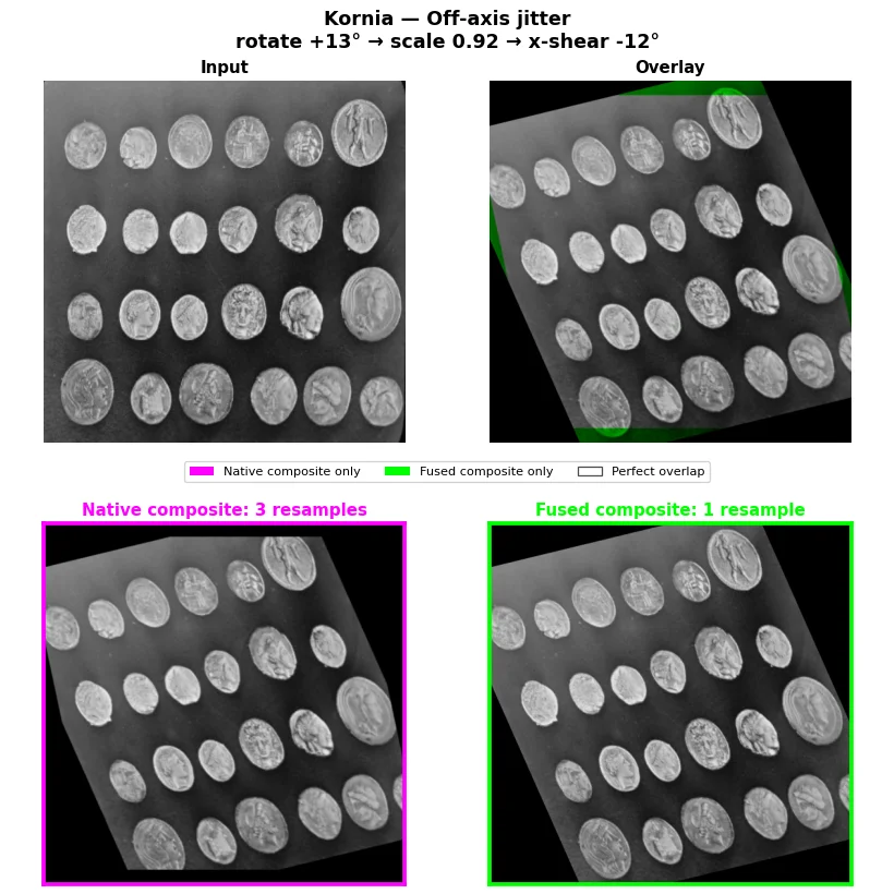 Kornia off-axis jitter: sequential and fused resampling